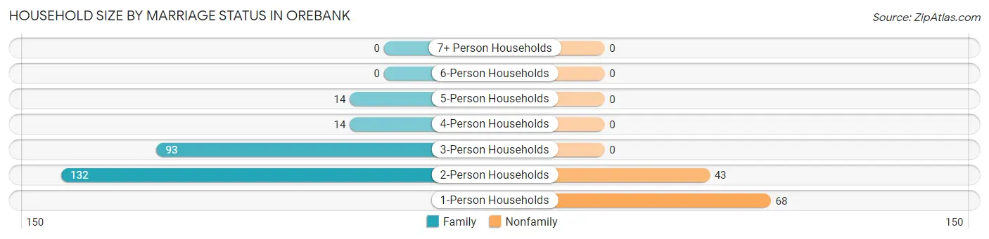 Household Size by Marriage Status in Orebank