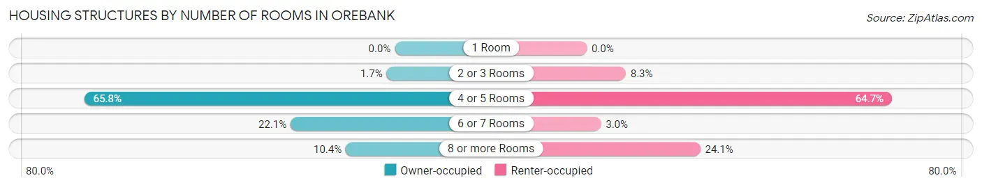 Housing Structures by Number of Rooms in Orebank