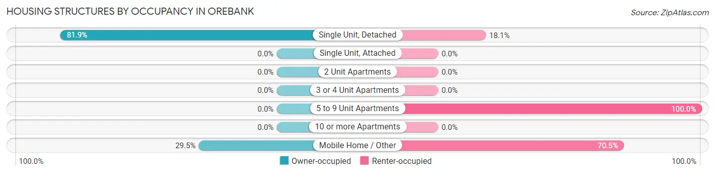 Housing Structures by Occupancy in Orebank