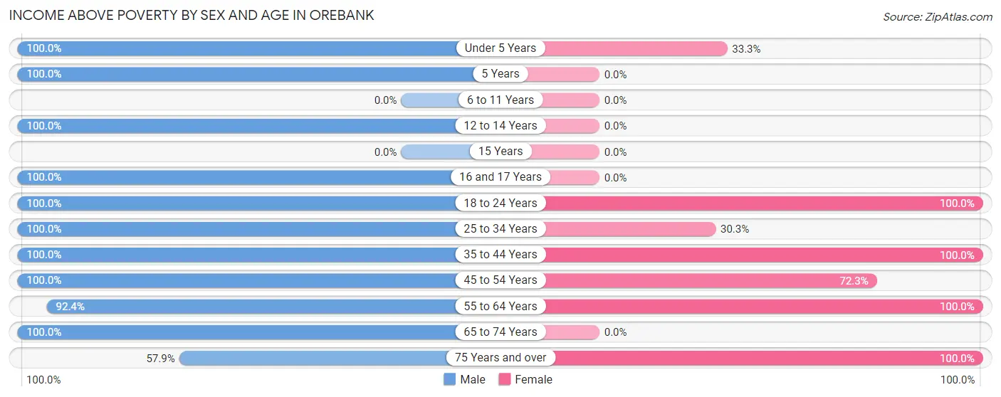 Income Above Poverty by Sex and Age in Orebank