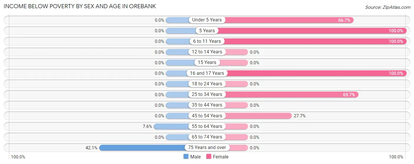 Income Below Poverty by Sex and Age in Orebank