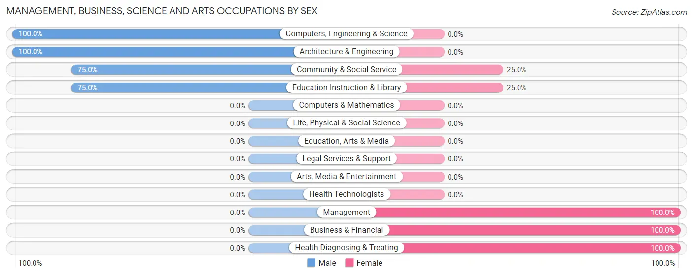Management, Business, Science and Arts Occupations by Sex in Orebank