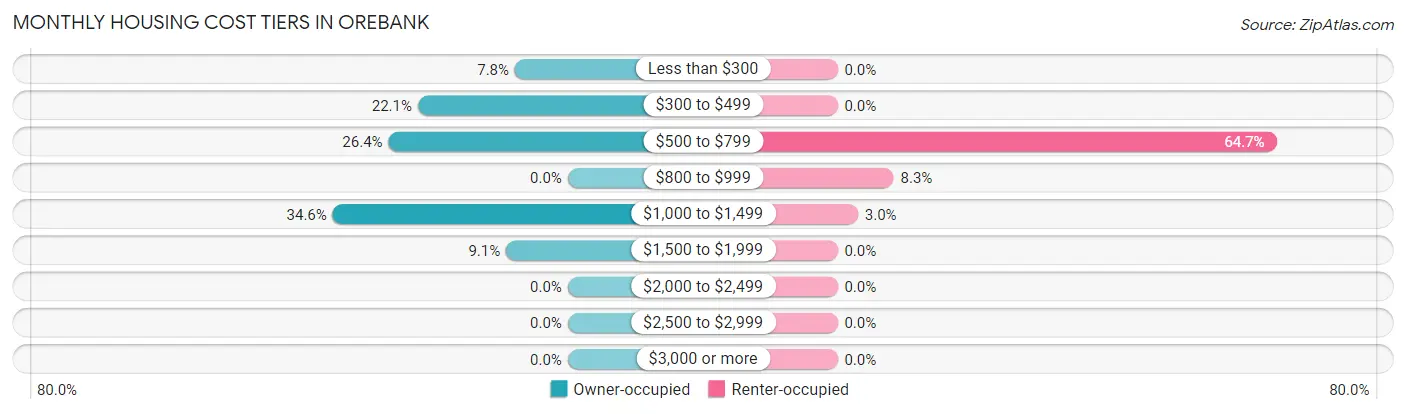 Monthly Housing Cost Tiers in Orebank