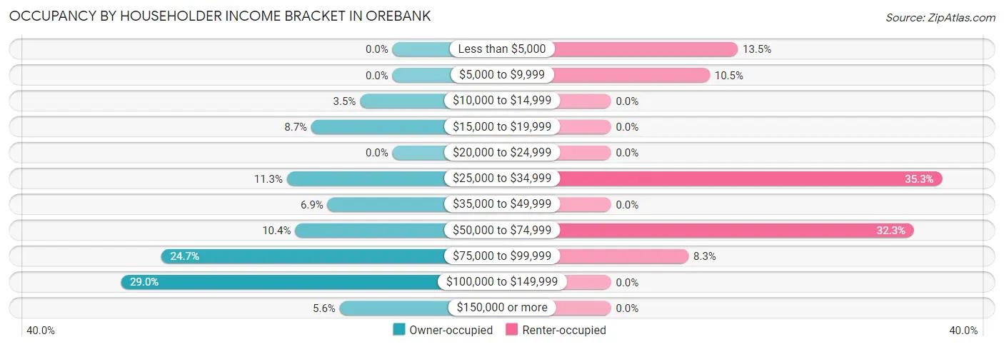 Occupancy by Householder Income Bracket in Orebank
