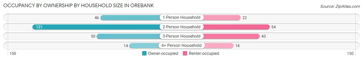 Occupancy by Ownership by Household Size in Orebank