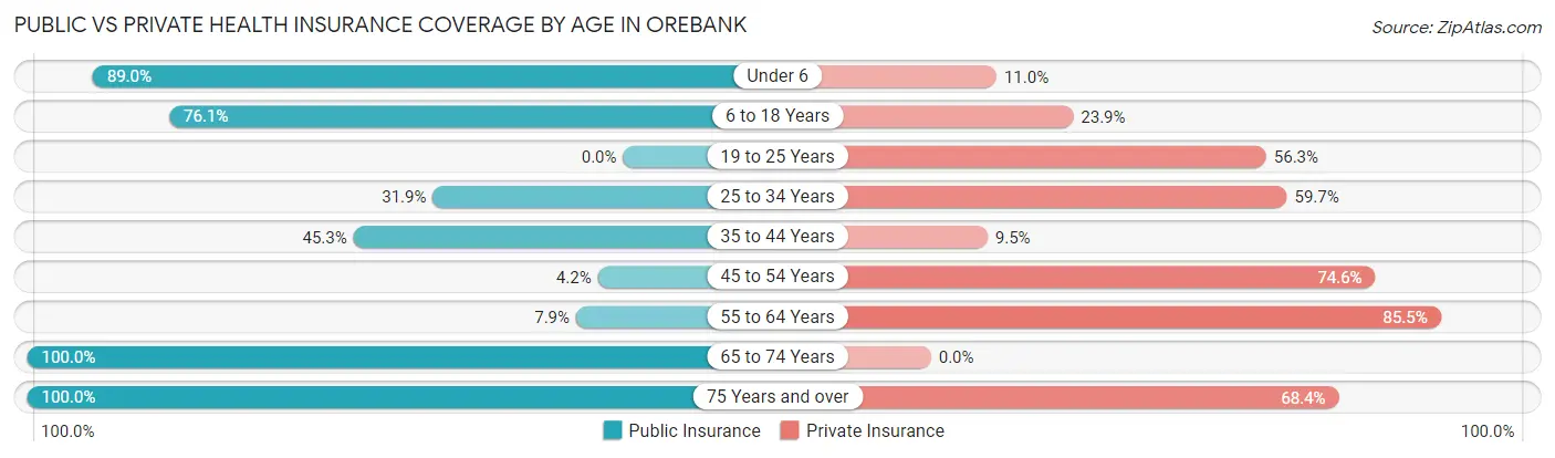 Public vs Private Health Insurance Coverage by Age in Orebank