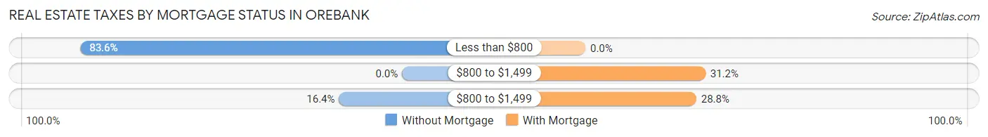 Real Estate Taxes by Mortgage Status in Orebank