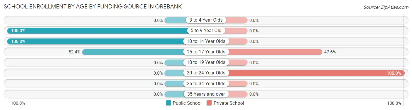School Enrollment by Age by Funding Source in Orebank