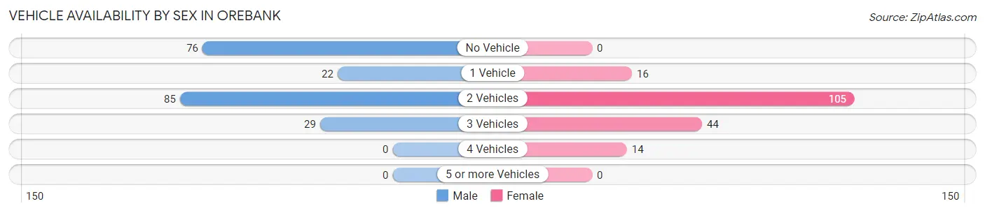 Vehicle Availability by Sex in Orebank