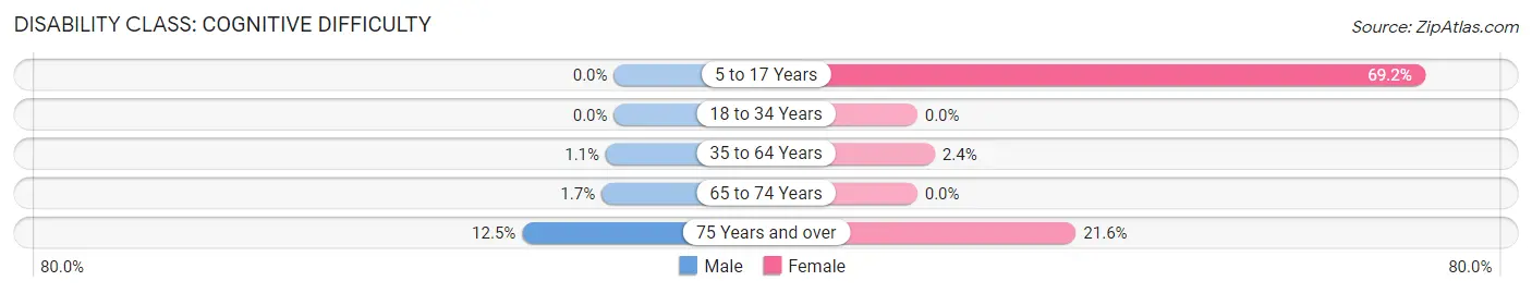 Disability in Orlinda: <span>Cognitive Difficulty</span>