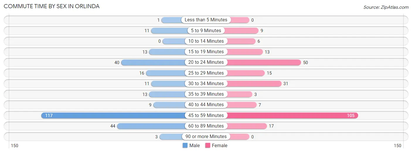 Commute Time by Sex in Orlinda