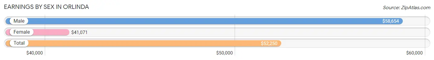 Earnings by Sex in Orlinda