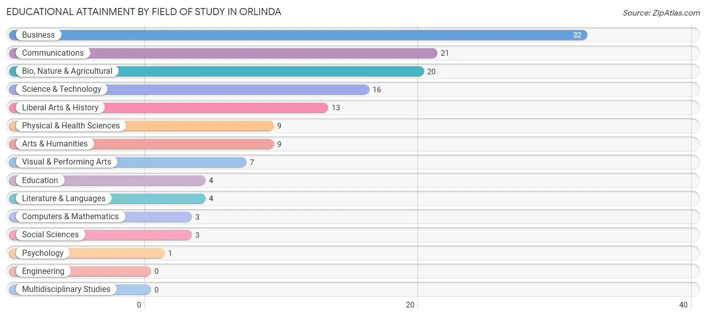 Educational Attainment by Field of Study in Orlinda