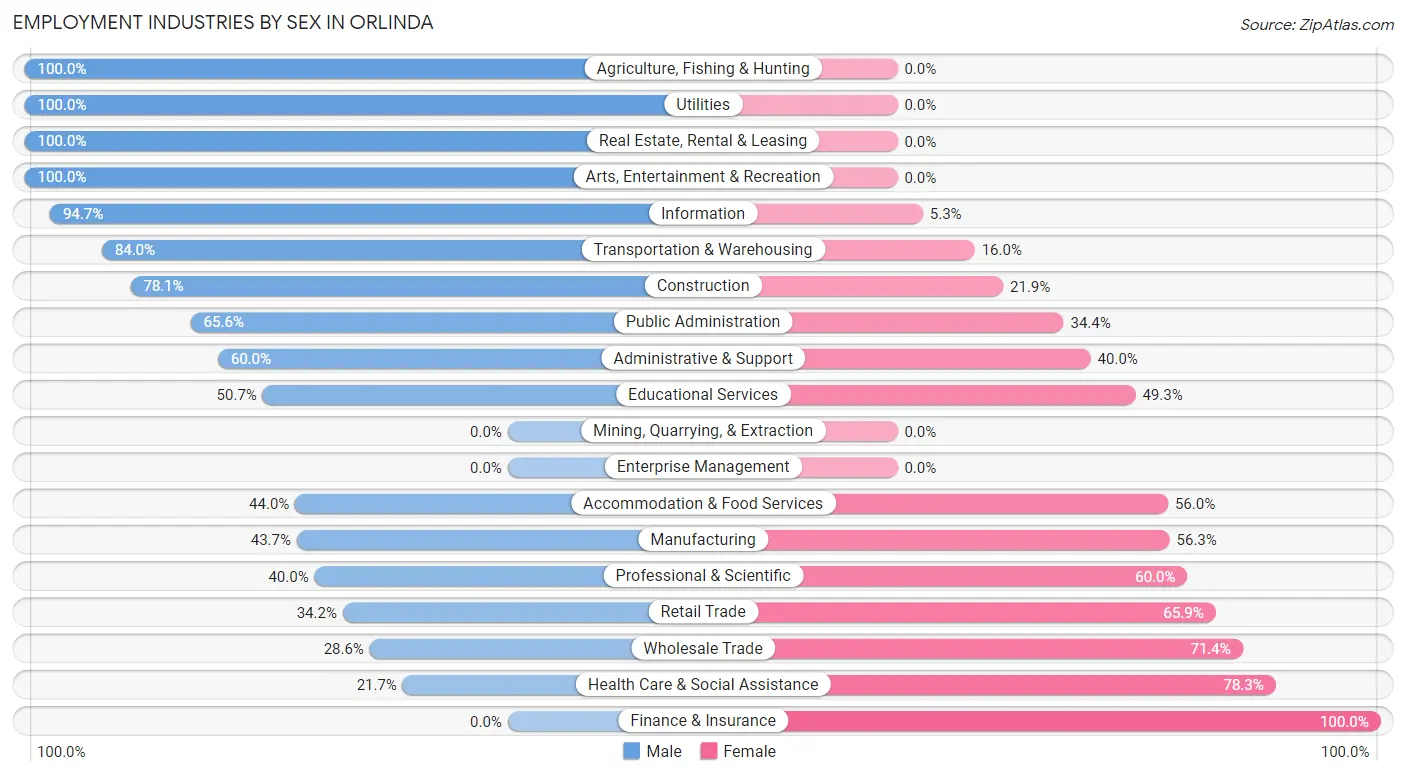 Employment Industries by Sex in Orlinda