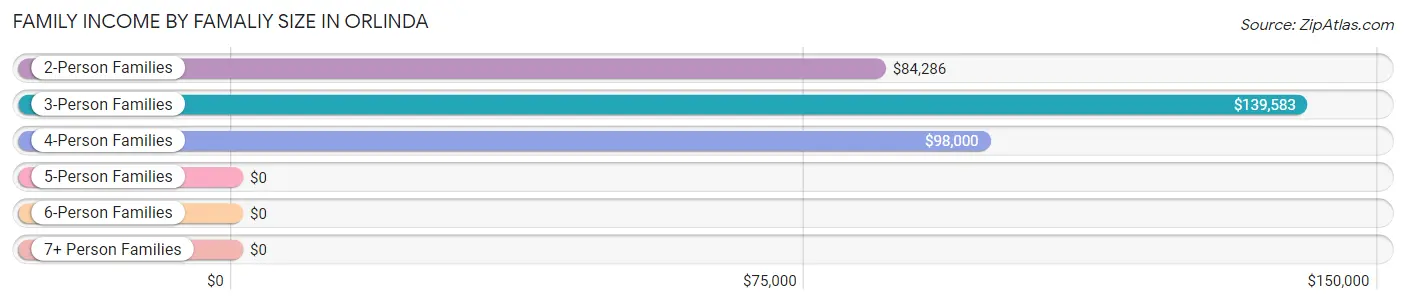 Family Income by Famaliy Size in Orlinda