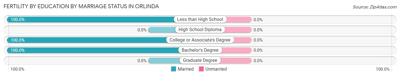 Female Fertility by Education by Marriage Status in Orlinda