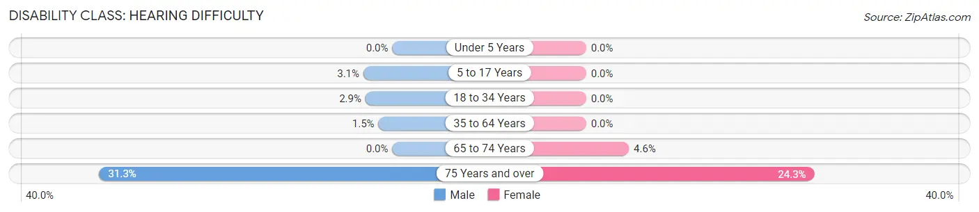 Disability in Orlinda: <span>Hearing Difficulty</span>