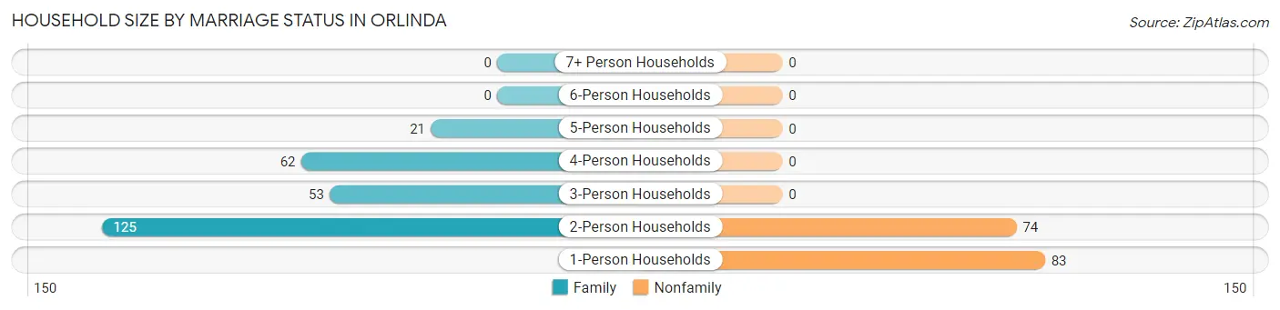 Household Size by Marriage Status in Orlinda