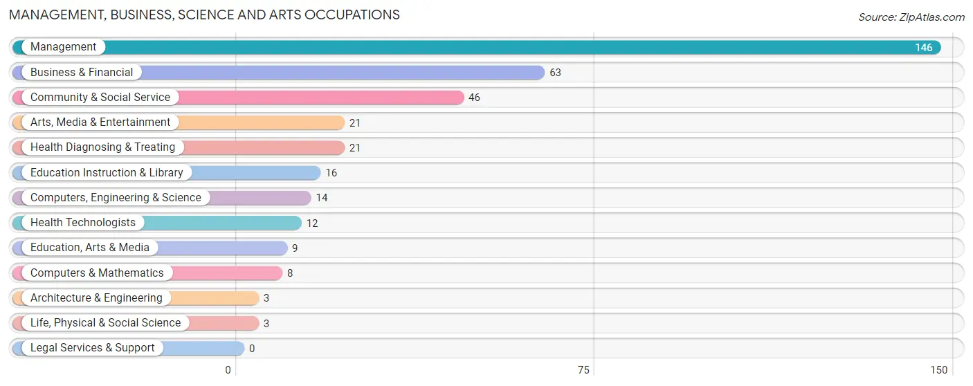 Management, Business, Science and Arts Occupations in Orlinda