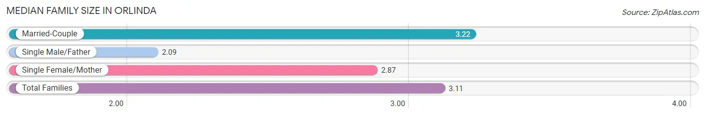 Median Family Size in Orlinda