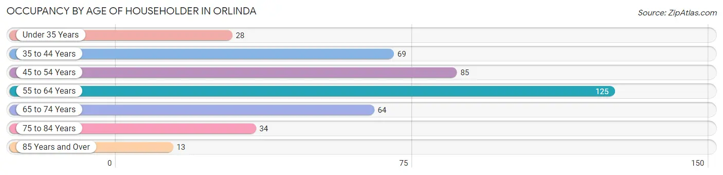 Occupancy by Age of Householder in Orlinda