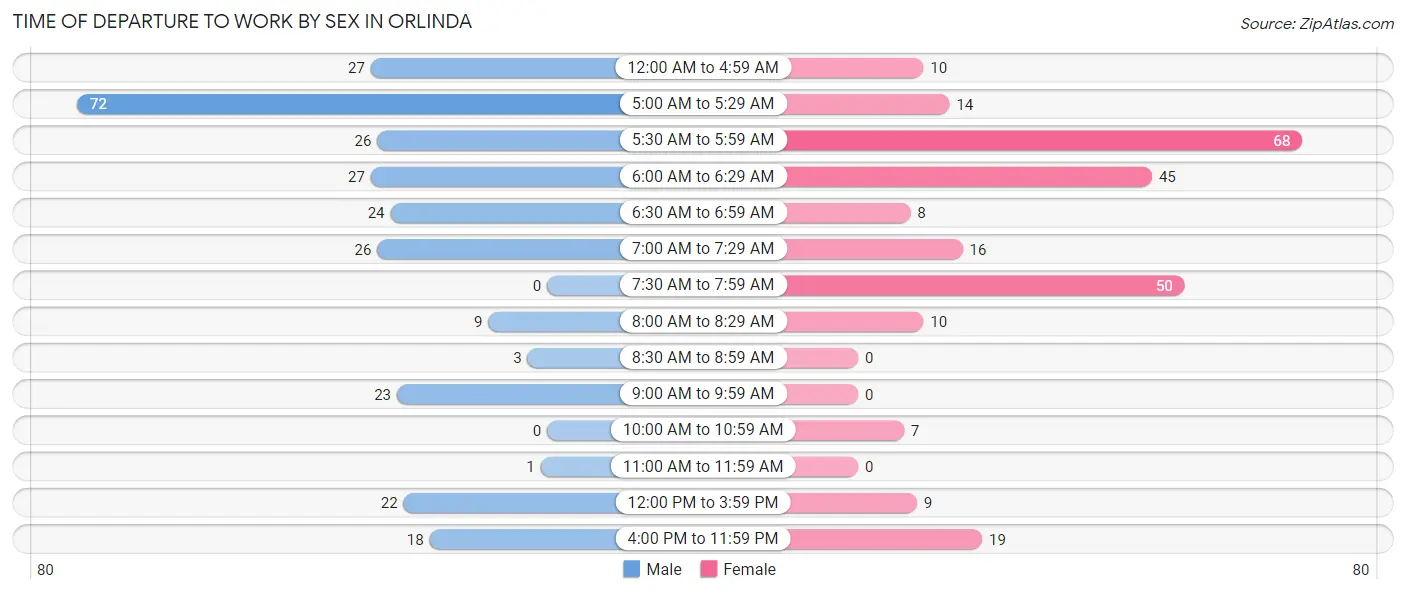 Time of Departure to Work by Sex in Orlinda