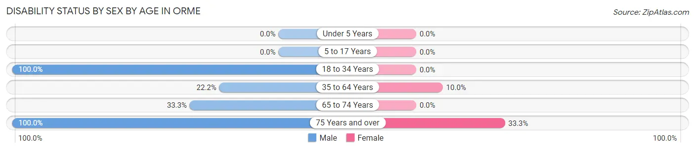 Disability Status by Sex by Age in Orme