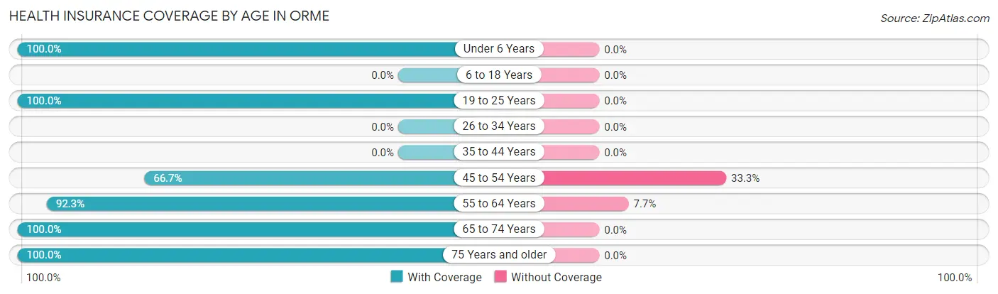 Health Insurance Coverage by Age in Orme