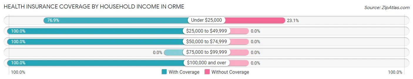 Health Insurance Coverage by Household Income in Orme