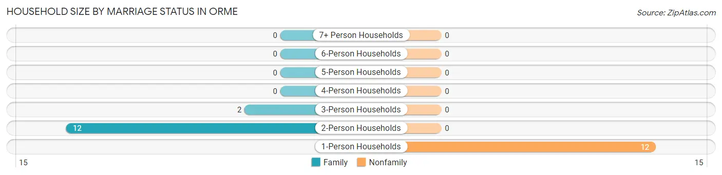 Household Size by Marriage Status in Orme