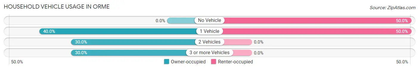 Household Vehicle Usage in Orme