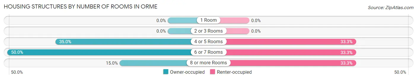 Housing Structures by Number of Rooms in Orme