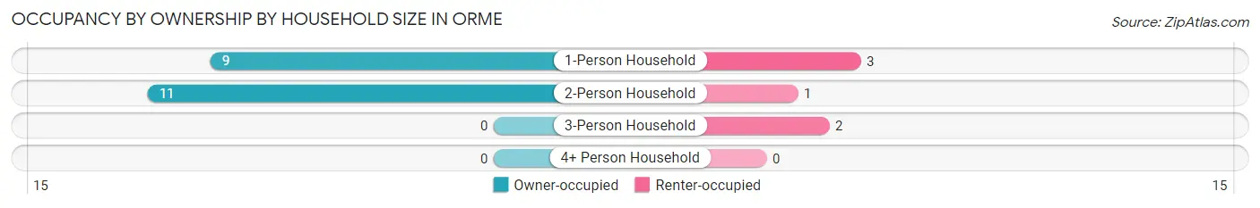 Occupancy by Ownership by Household Size in Orme