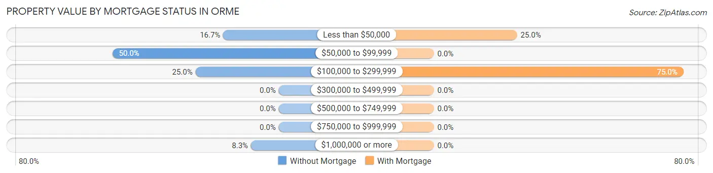 Property Value by Mortgage Status in Orme