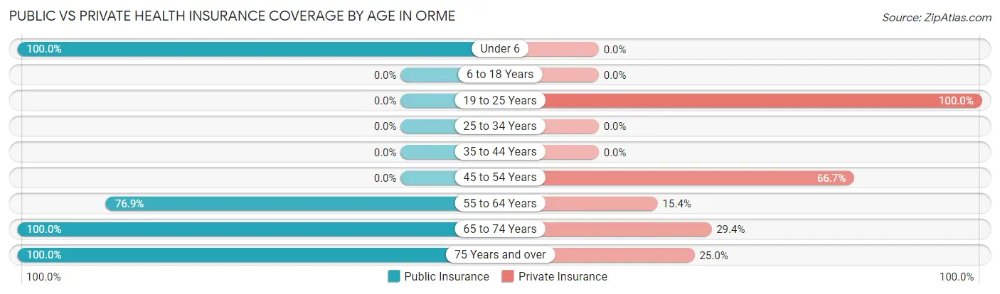 Public vs Private Health Insurance Coverage by Age in Orme