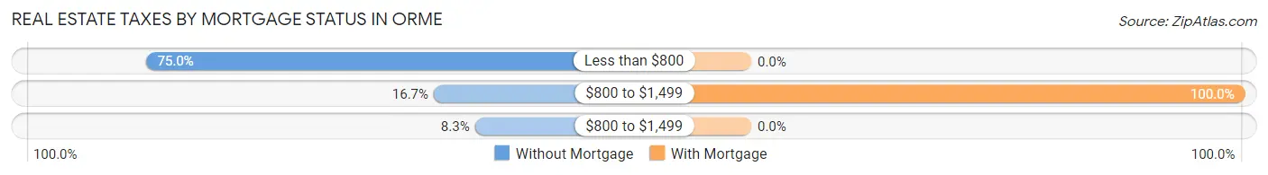 Real Estate Taxes by Mortgage Status in Orme