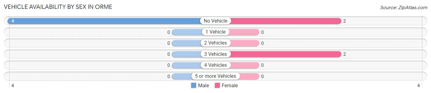 Vehicle Availability by Sex in Orme