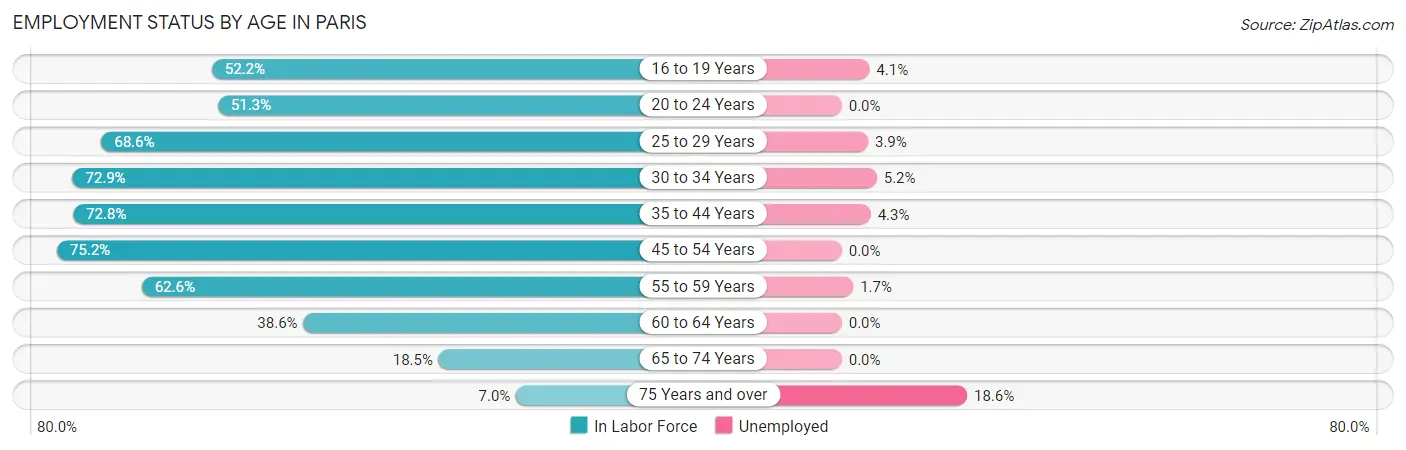 Employment Status by Age in Paris