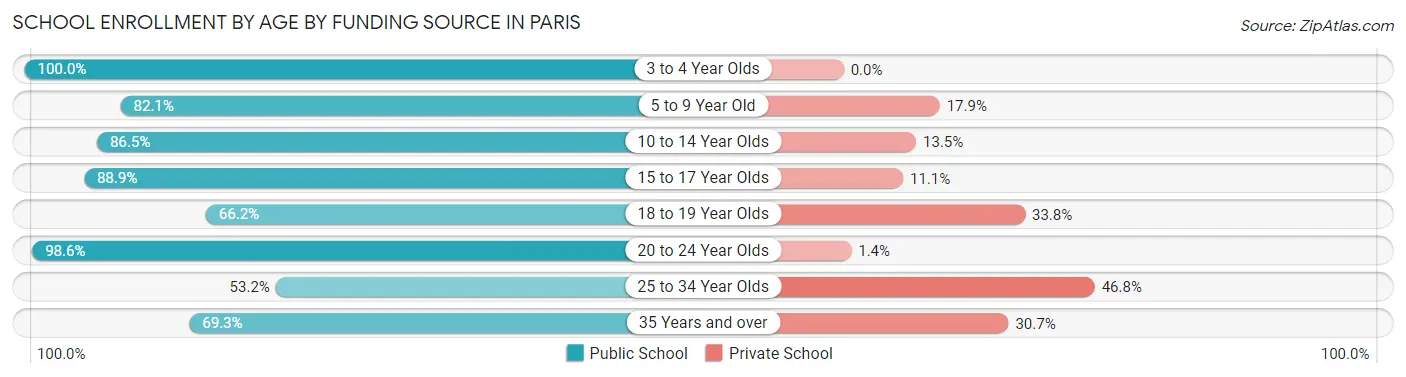 School Enrollment by Age by Funding Source in Paris
