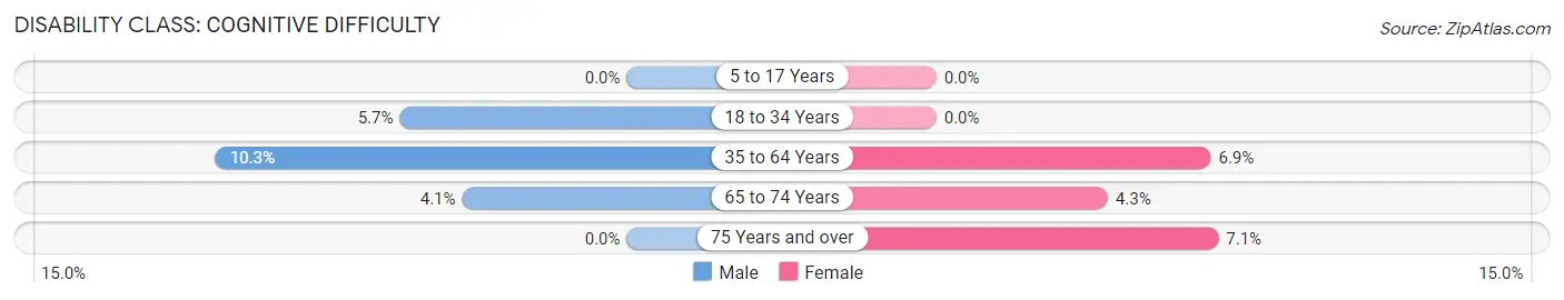 Disability in Park City: <span>Cognitive Difficulty</span>