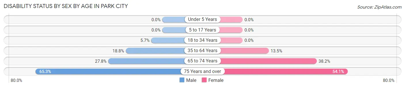 Disability Status by Sex by Age in Park City