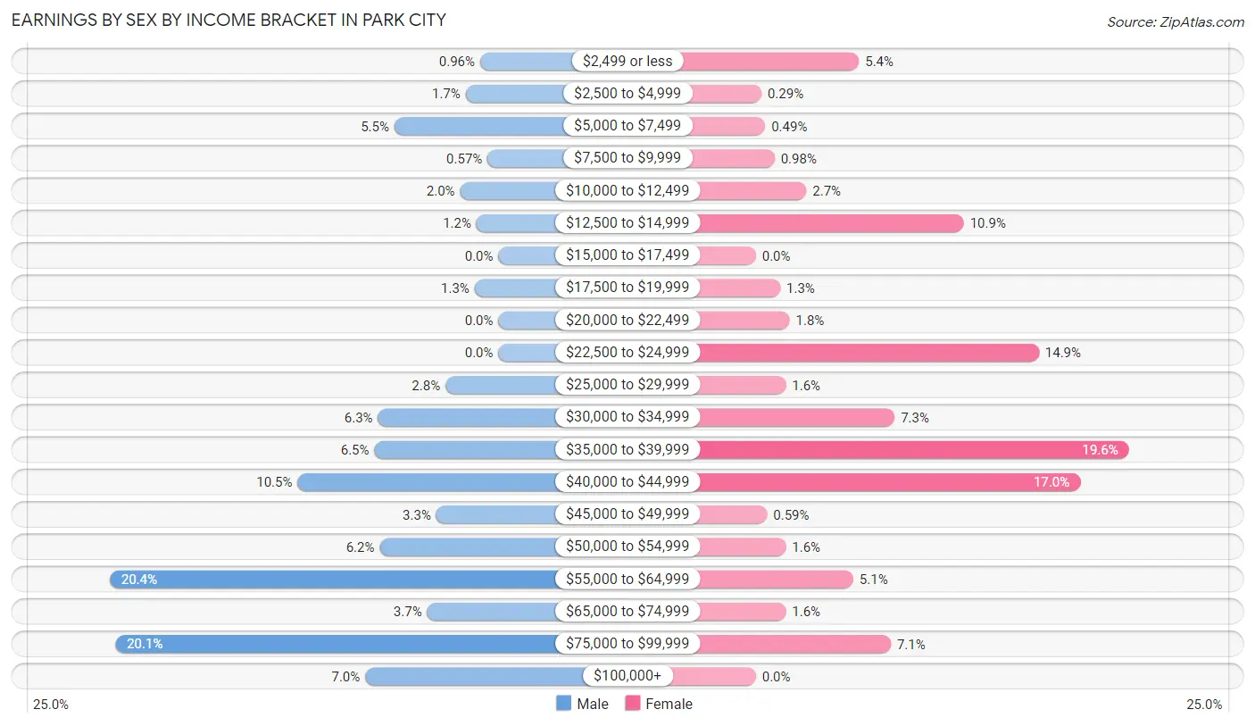 Earnings by Sex by Income Bracket in Park City