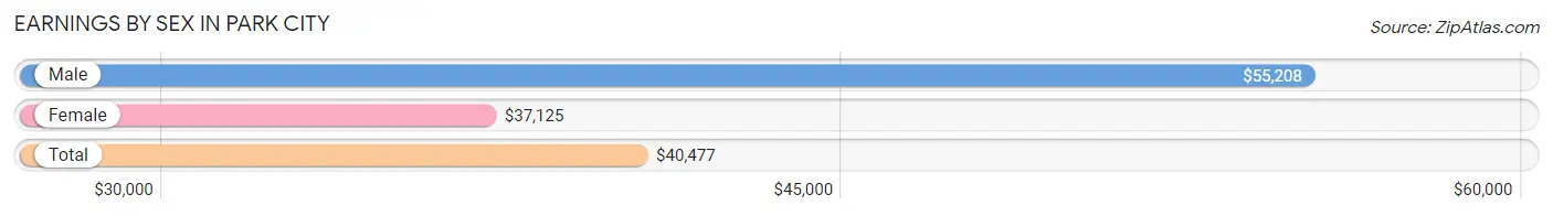 Earnings by Sex in Park City