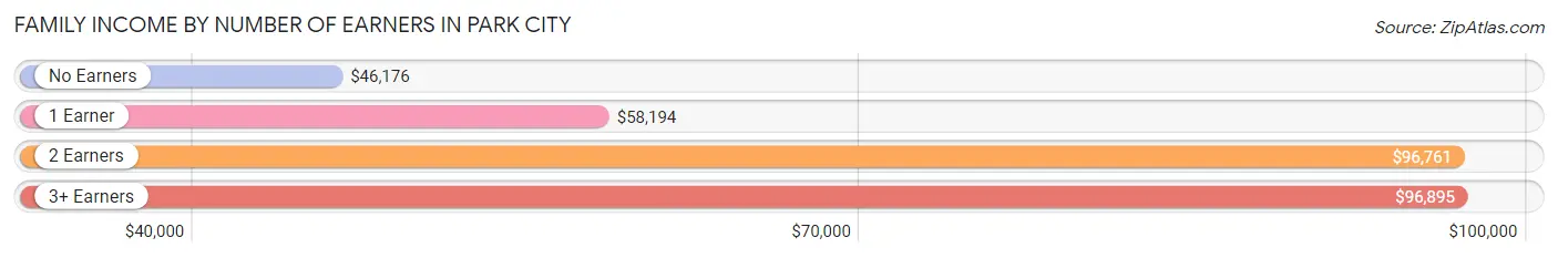 Family Income by Number of Earners in Park City