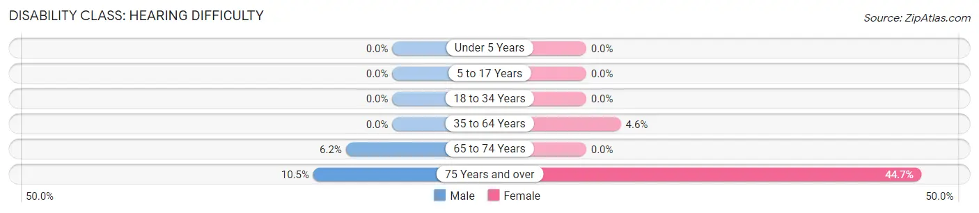 Disability in Park City: <span>Hearing Difficulty</span>