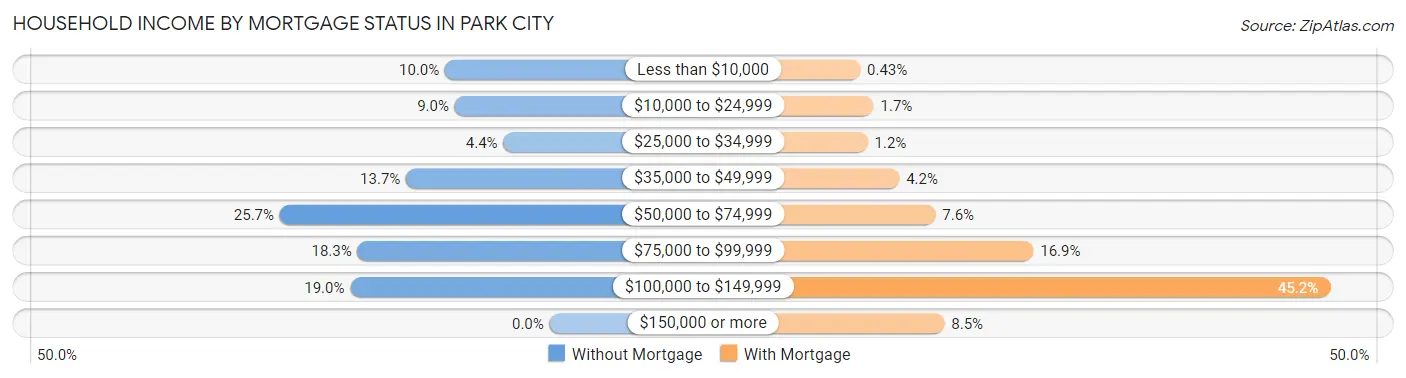 Household Income by Mortgage Status in Park City