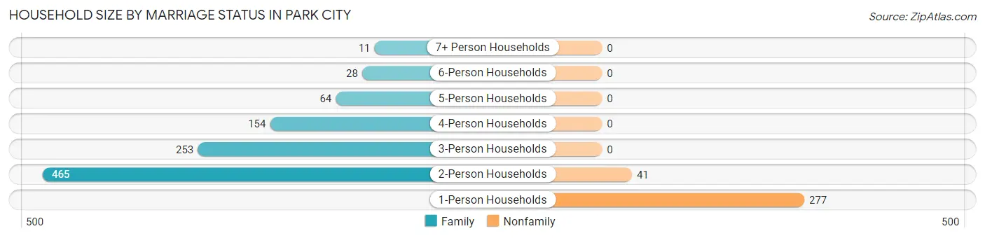 Household Size by Marriage Status in Park City