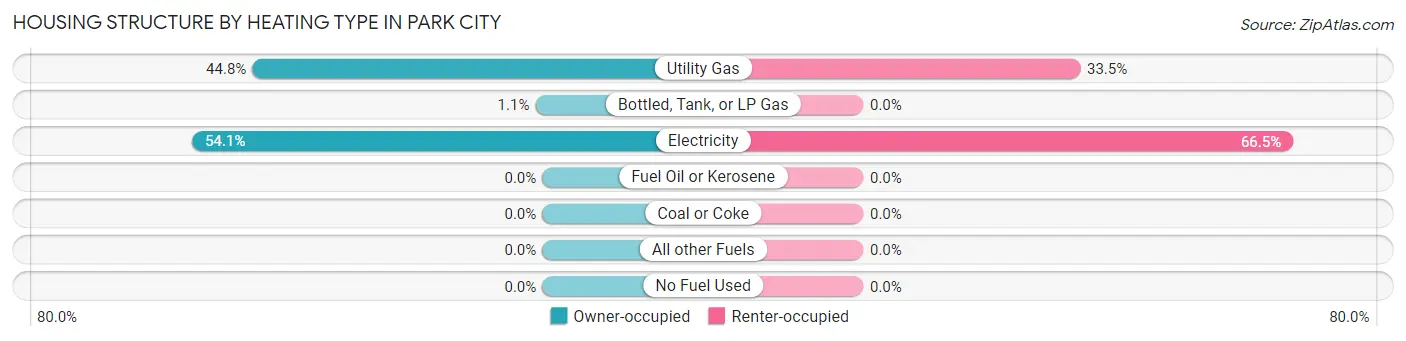 Housing Structure by Heating Type in Park City