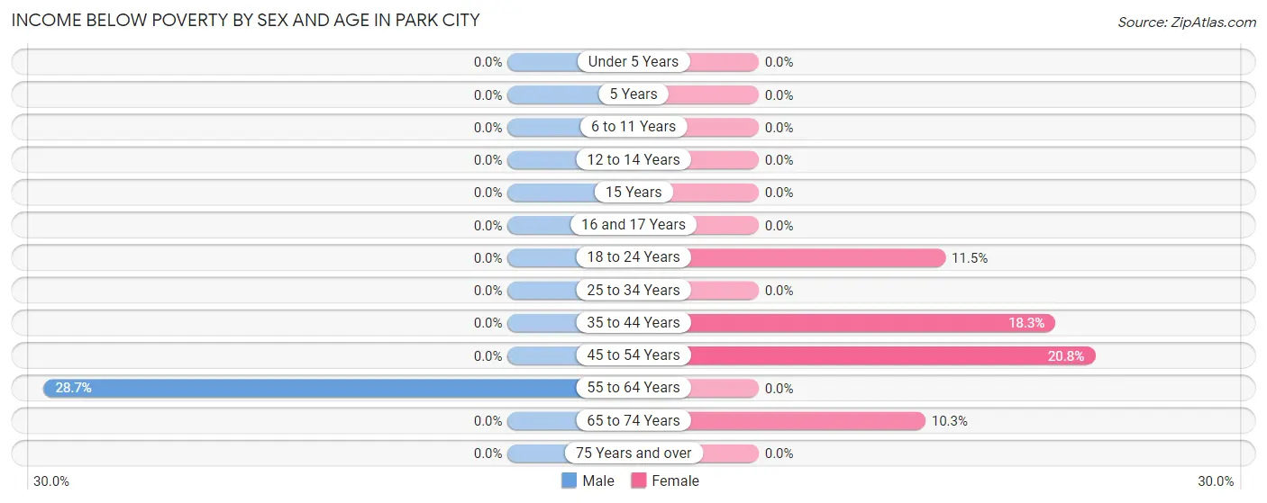 Income Below Poverty by Sex and Age in Park City