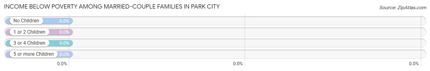 Income Below Poverty Among Married-Couple Families in Park City